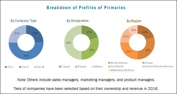 Featured image for “Water Treatment Chemicals Market by Type (Coagulants & Flocculants, Corrosion Inhibitors, Scale Inhibitors, and Biocides & Disinfectants), End User (Municipal, Power, Oil & Gas, and Mining), Region – Global Forecast to 2022”