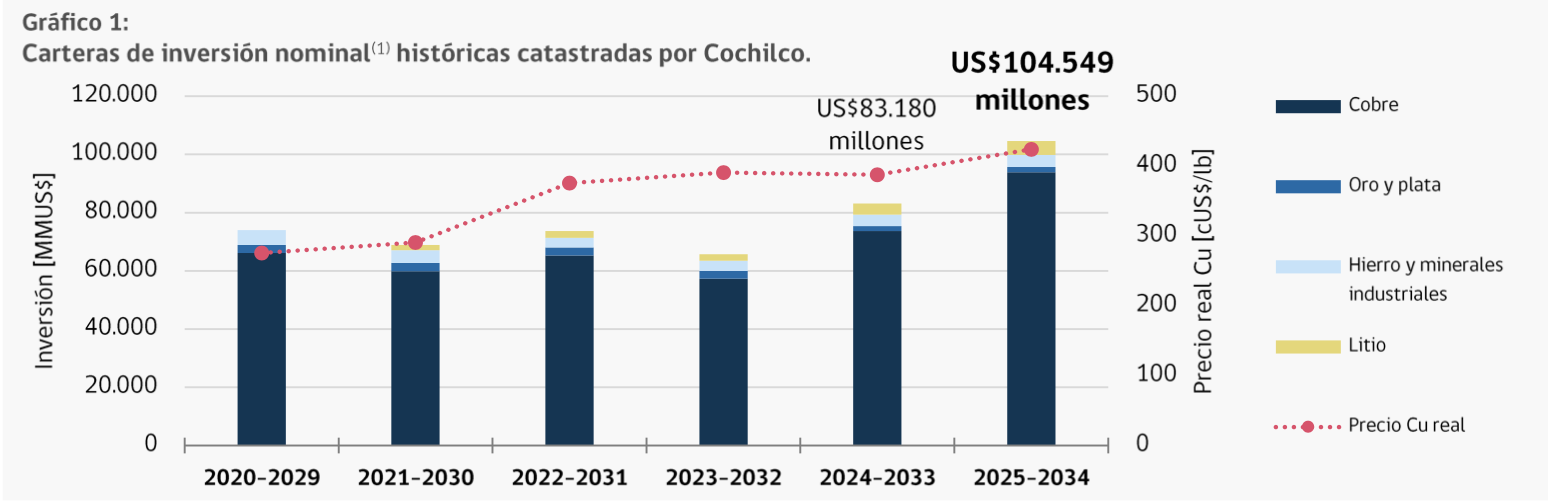 Featured Image for “Cochilco proyecta inversión récord de US$ 104.549 millones incluyendo proyectos de desalación”